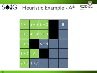 Heuristic Example - A*

     4+4 5+3 6+2        B

     3+5 4+4 5+3

     2+6          6+4

     1+7    A

     2 + 8 1 +7

53
 