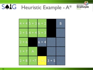 Heuristic Example - A*

     4+4 5+3 6+2              B

     3+5 4+4 5+3

     2+6        6+4

     1+7    A

     2 + 8 1 +7 2 + 6 3 + 5

56
 