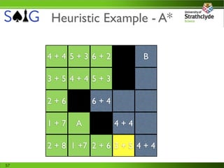 Heuristic Example - A*

     4+4 5+3 6+2             B

     3+5 4+4 5+3

     2+6        6+4

     1+7    A         4+4

     2 + 8 1 +7 2 + 6 3 + 5 4 + 4

57
 