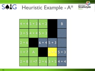 Heuristic Example - A*

     4+4 5+3 6+2             B

     3+5 4+4 5+3

     2+6        6+4 5+3

     1+7    A         4+4 5+3

     2 + 8 1 +7 2 + 6 3 + 5 4 + 4

59
 
