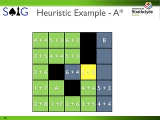 Heuristic Example - A*

     4+4 5+3 6+2             B

     3+5 4+4 5+3

     2+6        6+4 5+3

     1+7    A         4+4 5+3

     2 + 8 1 +7 2 + 6 3 + 5 4 + 4

60
 