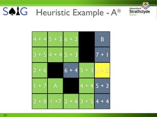 Heuristic Example - A*

     4+4 5+3 6+2             B

     3+5 4+4 5+3            7+1

     2+6        6+4 5+3 6+2

     1+7    A         4+4 5+3

     2 + 8 1 +7 2 + 6 3 + 5 4 + 4

63
 