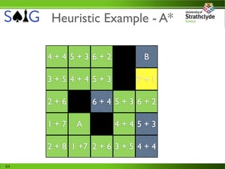 Heuristic Example - A*

     4+4 5+3 6+2             B

     3+5 4+4 5+3            7+1

     2+6        6+4 5+3 6+2

     1+7    A         4+4 5+3

     2 + 8 1 +7 2 + 6 3 + 5 4 + 4

64
 