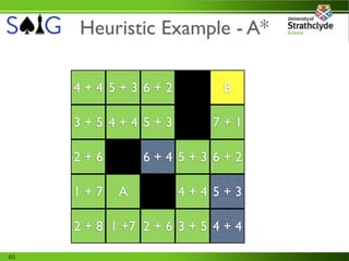 Heuristic Example - A*

     4+4 5+3 6+2             B

     3+5 4+4 5+3            7+1

     2+6        6+4 5+3 6+2

     1+7    A         4+4 5+3

     2 + 8 1 +7 2 + 6 3 + 5 4 + 4

65
 