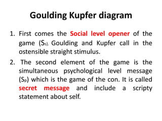 Goulding Kupfer diagram
1. First comes the Social level opener of the
game (Ss). Goulding and Kupfer call in the
ostensible straight stimulus.
2. The second element of the game is the
simultaneous psychological level message
(Sp) which is the game of the con. It is called
secret message and include a scripty
statement about self.
 