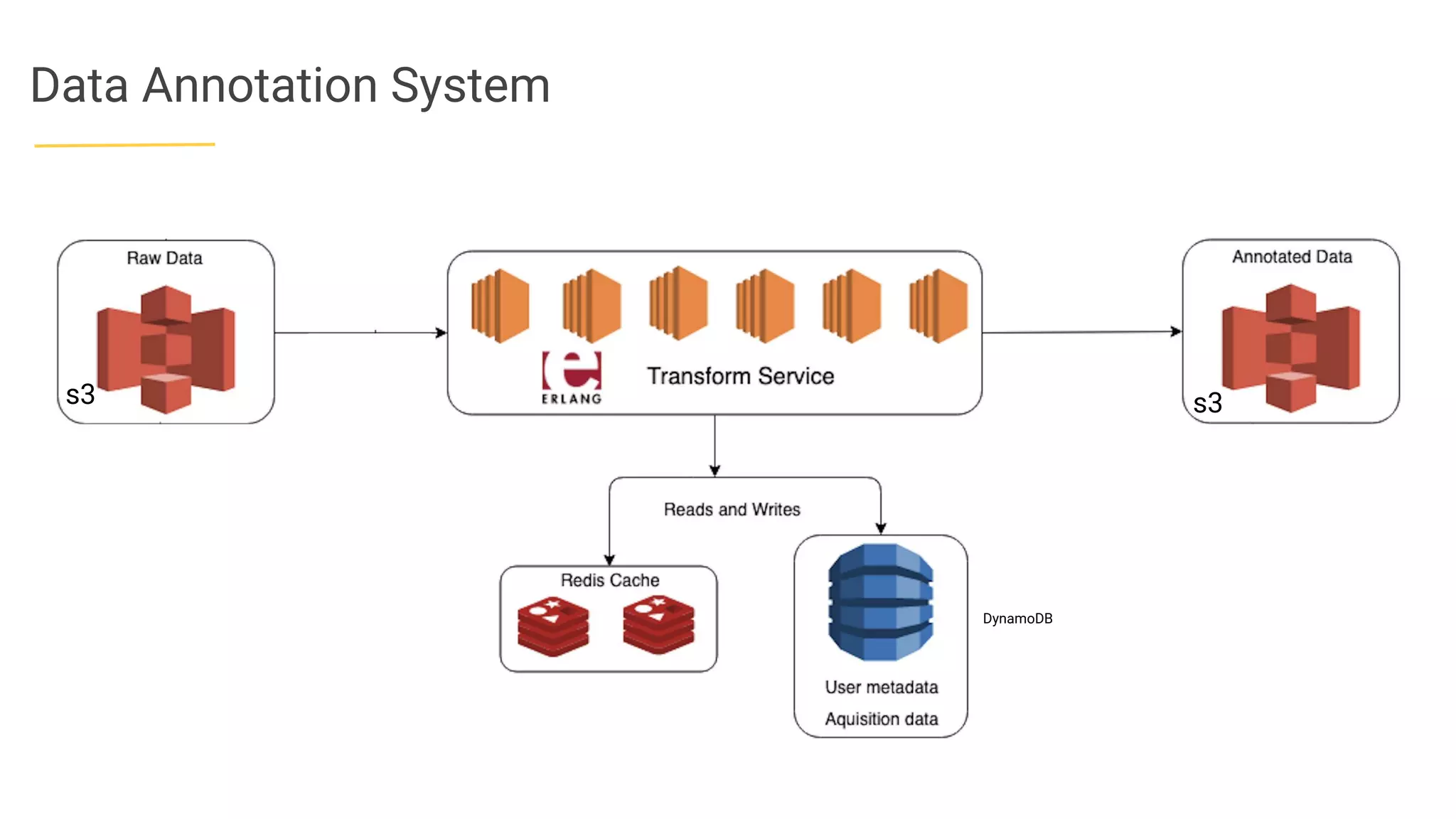 Data Annotation System
s3 s3
DynamoDB
 