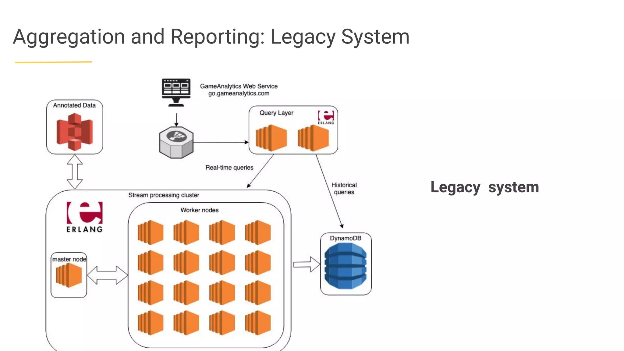 Aggregation and Reporting: Legacy System
Legacy system
 