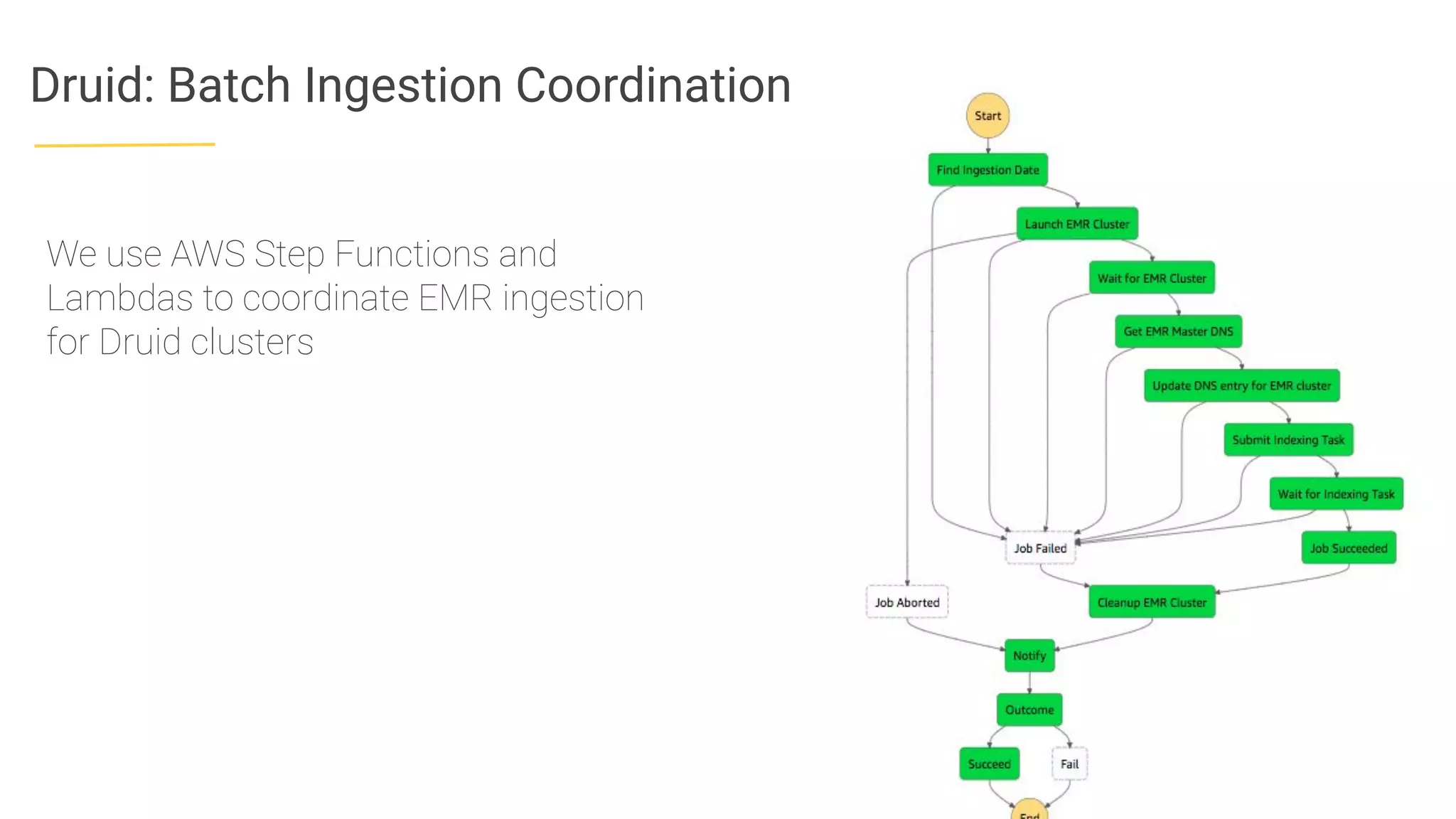Druid: Batch Ingestion Coordination
We use AWS Step Functions and
Lambdas to coordinate EMR ingestion
for Druid clusters
 