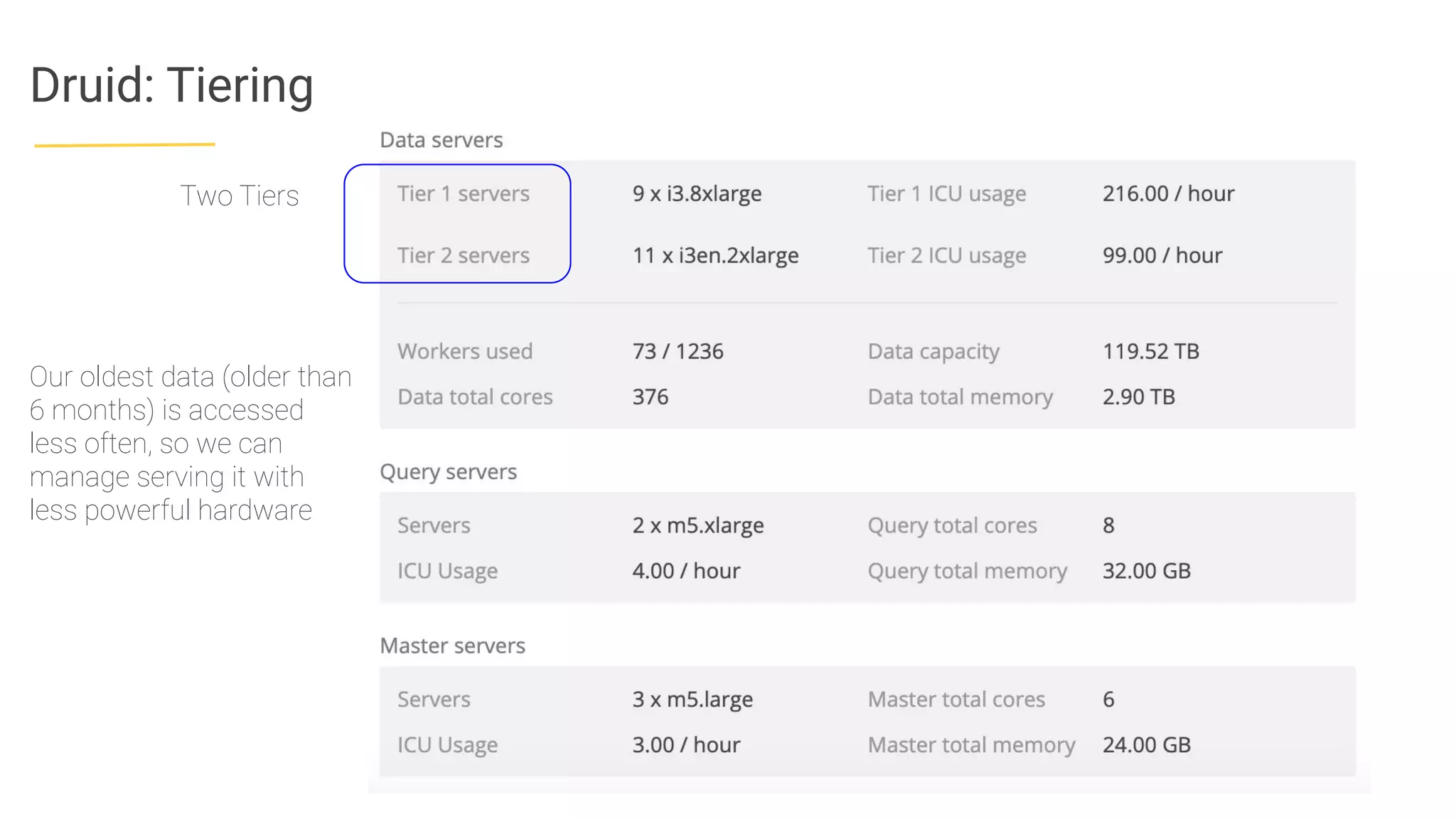 Druid: Tiering
Two Tiers
Our oldest data (older than
6 months) is accessed
less often, so we can
manage serving it with
less powerful hardware
 