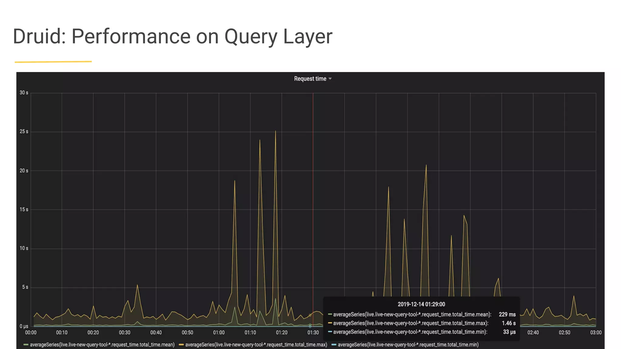 Druid: Performance on Query Layer
 