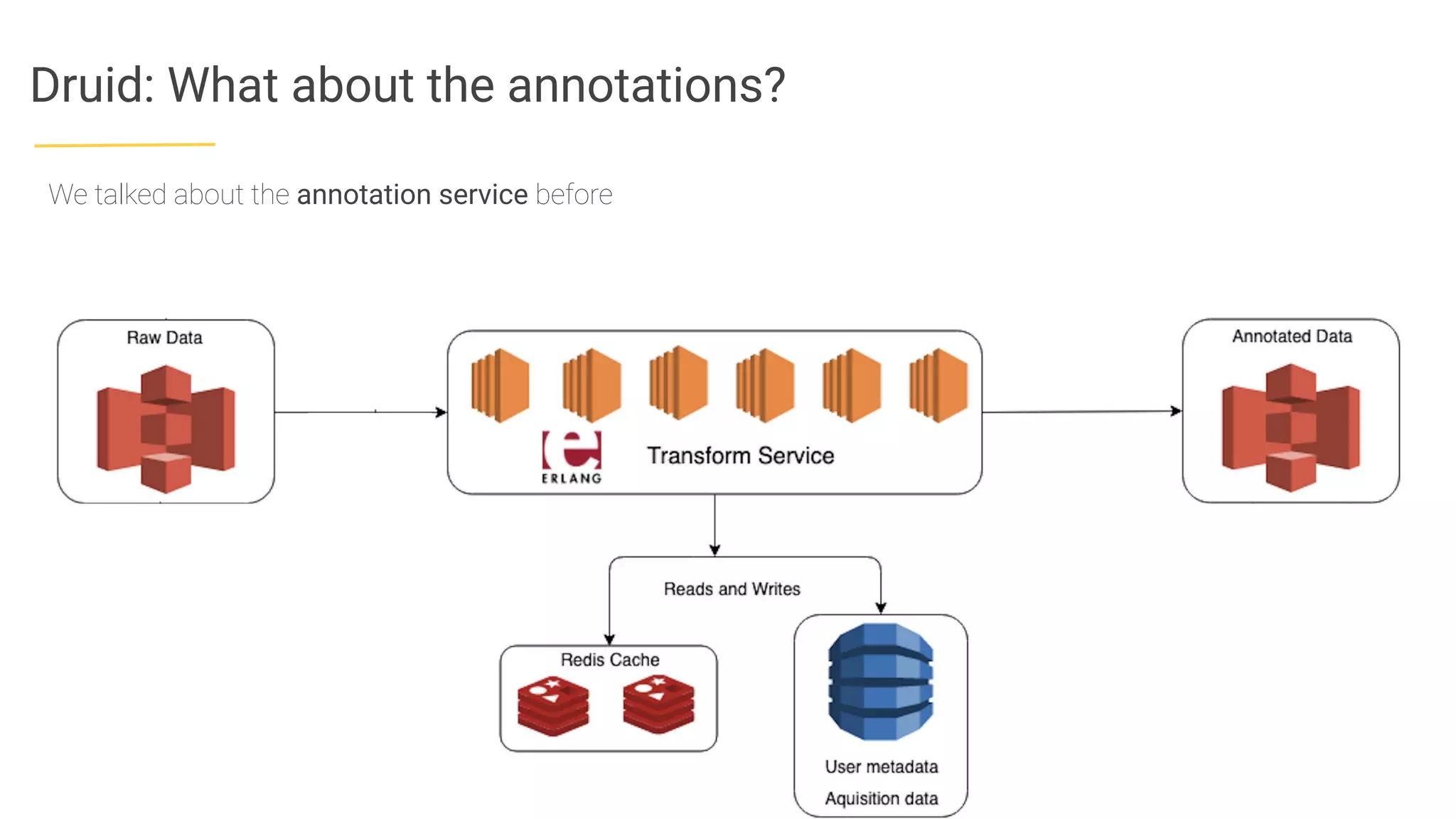 Druid: What about the annotations?
We talked about the annotation service before
 