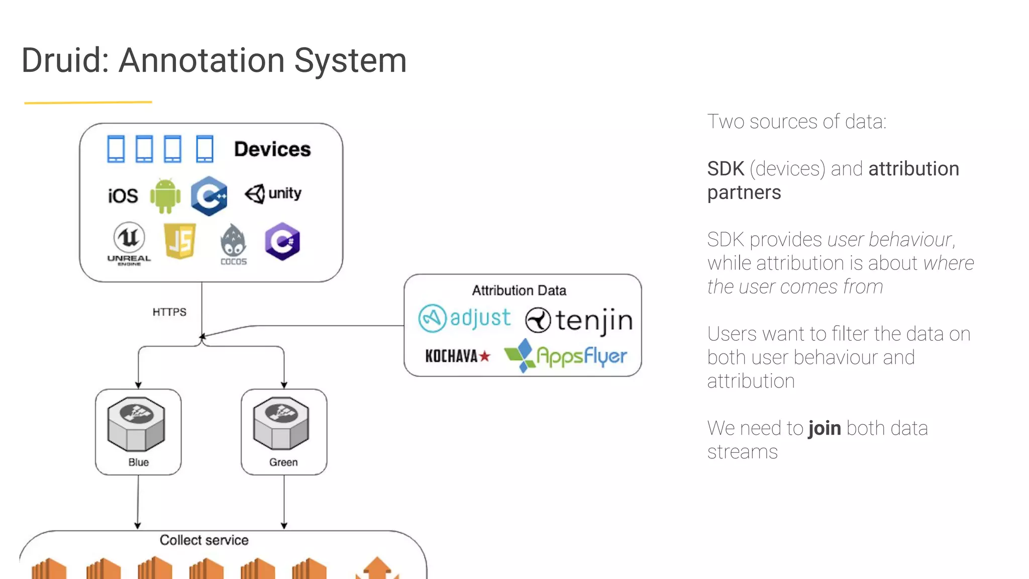 Druid: Annotation System
Two sources of data:
SDK (devices) and attribution
partners
SDK provides user behaviour,
while attribution is about where
the user comes from
Users want to ﬁlter the data on
both user behaviour and
attribution
We need to join both data
streams
 