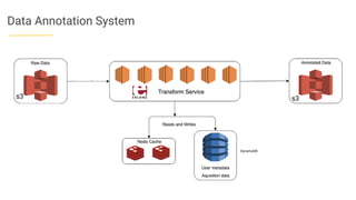 Data Annotation System
s3 s3
DynamoDB
 