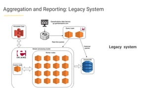 Aggregation and Reporting: Legacy System
Legacy system
 