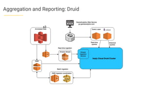 Aggregation and Reporting: Druid
s3
 