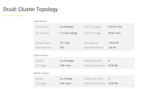 Druid: Cluster Topology
 