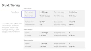 Druid: Tiering
Two Tiers
Our oldest data (older than
6 months) is accessed
less often, so we can
manage serving it with
less powerful hardware
 