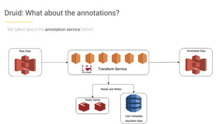 Druid: What about the annotations?
We talked about the annotation service before
 