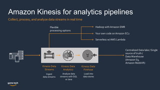Hadoop with Amazon EMR
Your own code on Amazon EC2
Centralized Data lake / Single
source of truth /
Data Warehouse
(Amazon S3,
Amazon Redshift)
Ingest
data streams
Kinesis Data
Streams
Kinesis Data
Analytics
Analyze data
streams with SQL
or Java
Kinesis Data
Firehose
Load into
data stores
Serverless w/ AWS Lambda
Amazon Kinesis for analytics pipelines
Collect, process, and analyze data streams in real time
Flexible
processing options
 