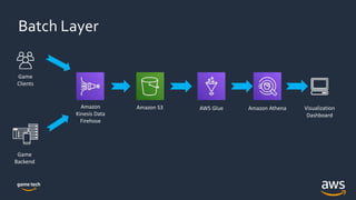 Batch Layer
Game
Backend
Amazon
Kinesis Data
Firehose
Game
Clients
Visualization
Dashboard
Amazon S3 Amazon AthenaAWS Glue
 
