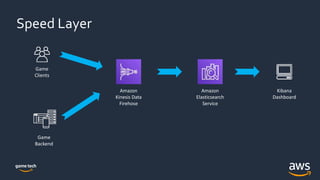 Speed Layer
Amazon
Kinesis Data
Firehose
Game
Clients
Amazon
Elasticsearch
Service
Kibana
Dashboard
Game
Backend
 