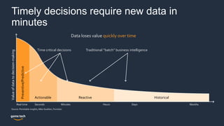 Timely decisions require new data in
minutes
Real time Seconds Minutes Hours Days Months
Valueofdatatodecision-making
Preventive/Predictive
Actionable Reactive Historical
Time critical decisions Traditional “batch” business intelligence
Data loses value quickly over time
Source: Perishable insights, Mike Gualtieri, Forrester
 