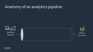 Telemetry
(events)
Metrics
(answers)
Anatomy of an analytics pipeline
 