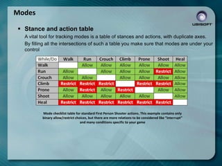 Modes
 Stance and action table
A vital tool for tracking modes is a table of stances and actions, with duplicate axes.
By filling all the intersections of such a table you make sure that modes are under your
control

Mode checklist table for standard First Person Shooter actions. This example contains only
binary allow/restrict choices, but there are more relations to be considered like “interrupt”
and many conditions specific to your game

 