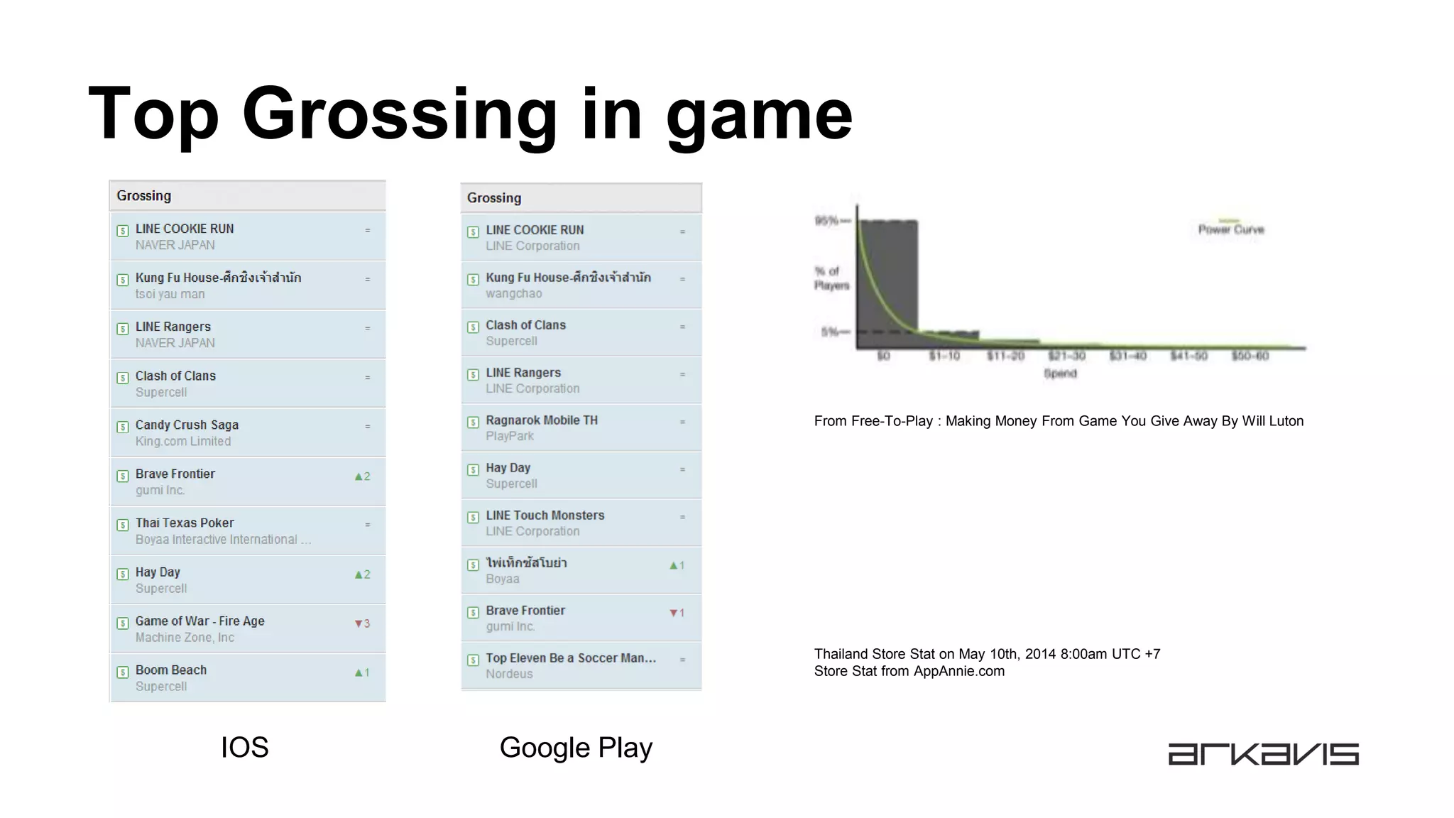 Top Grossing in game
IOS Google Play
Thailand Store Stat on May 10th, 2014 8:00am UTC +7
Store Stat from AppAnnie.com
From Free-To-Play : Making Money From Game You Give Away By Will Luton
 