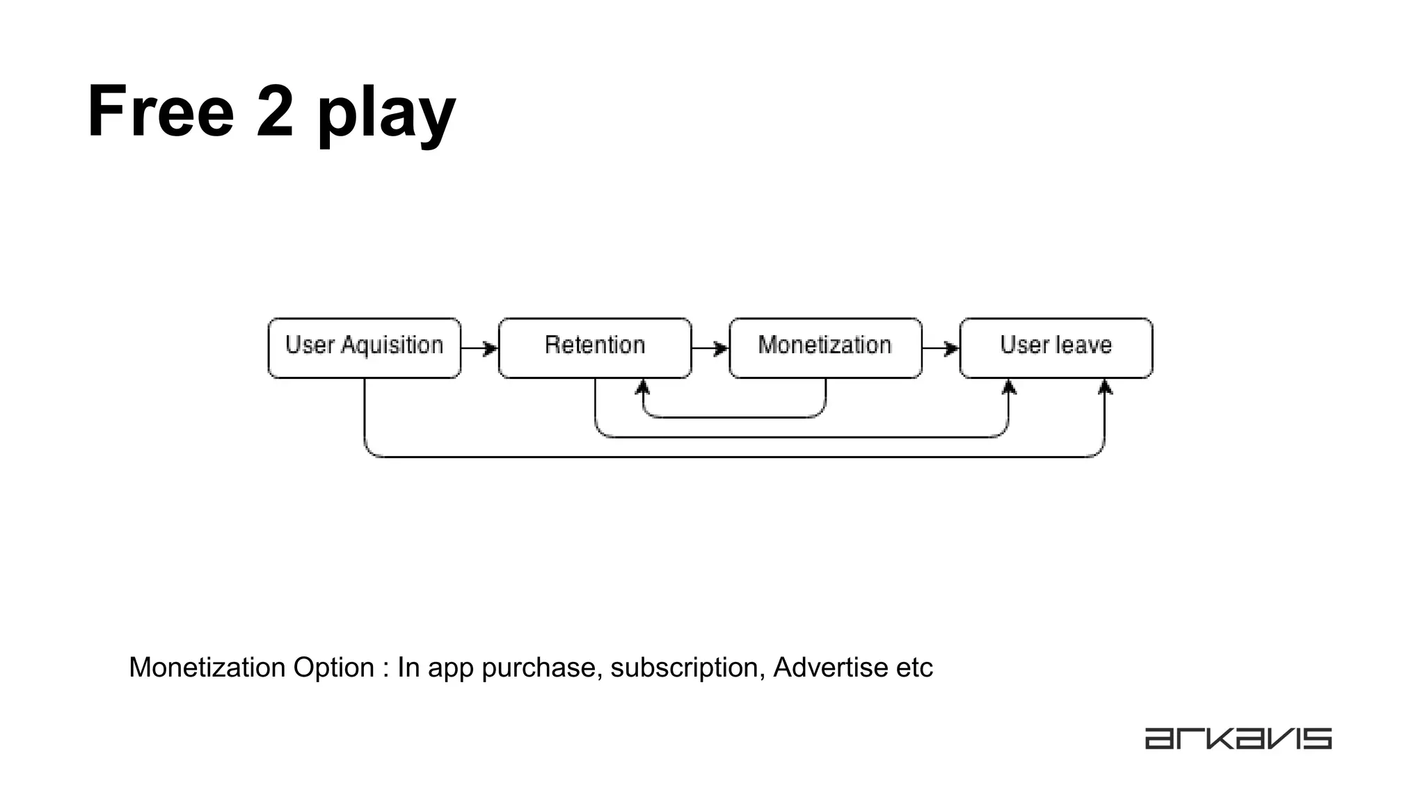 Free 2 play
Monetization Option : In app purchase, subscription, Advertise etc
 