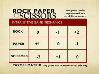 SCISSORS
ROCK PAPER
INTRANSITIVE GAME MECHANICS
ROCK
PAPER
SCISSORS
0 -1 +2
0 -1+1
+1 0-2
PAYOFF MATRIX any game can be represented this way
any game can be
represented in a
excel file: numbers
 