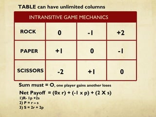 INTRANSITIVE GAME MECHANICS
ROCK
PAPER
SCISSORS
0 -1 +2
0 -1+1
+1 0-2
Sum must = O, one player gains another loses
Net Payoff = (0x r) + (-1 x p) + (2 X s)
1)R- 1p +2s
2) P = r – s
3) S = 2r + 2p
TABLE can have unlimited columns
 
