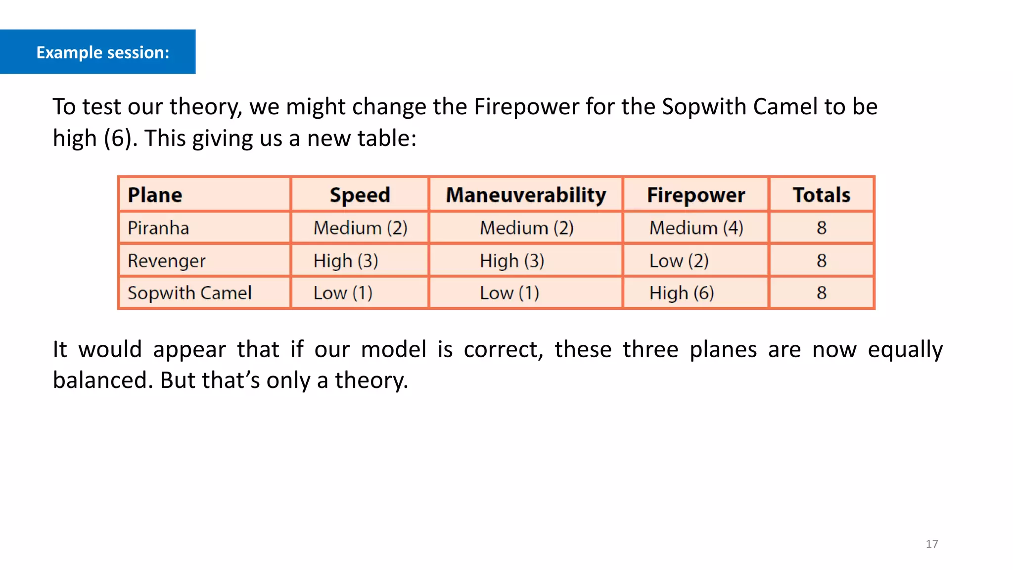 17
Example session:
To test our theory, we might change the Firepower for the Sopwith Camel to be
high (6). This giving us a new table:
It would appear that if our model is correct, these three planes are now equally
balanced. But that’s only a theory.
 