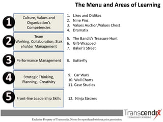 The Menu and Areas of Learning
                               1.   Likes and Dislikes
    Culture, Values and
                               2.   Nine Pins
      Organization’s
                               3.   Values Auction/Values Chest
      Competencies
                               4.   Dramatix
          Team                 5. The Bandit’s Treasure Hunt
Working, Collaboration, Stak   6. Gift-Wrapped
  eholder Management           7. Baker’s Street


Performance Management         8. Butterfly



     Strategic Thinking,       9. Car Wars
    Planning, Creativity       10. Wall Charts
                               11. Case Studies


Front-line Leadership Skills   12. Ninja Strokes
 