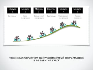 Модуль 
1 
Модуль 
2 
Модуль 
3 
Модуль 
4 
Модуль 
4 
Модуль 
5 
Вступление Новая 
информация 
Больше новой 
информации 
Еще больше Снова важная 
информация 
Краткое 
изложение 
ТИПИЧНАЯ СТРУКТУРА ПОЛУЧЕНИЯ НОВОЙ ИНФОРМАЦИИ 
В E-LEARNING КУРСЕ 
 