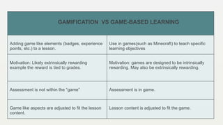 GAMIFICATION VS GAME-BASED LEARNING
Adding game like elements (badges, experience
points, etc.) to a lesson.
Use in games(such as Minecraft) to teach specific
learning objectives
Motivation: Likely extrinsically rewarding
example the reward is tied to grades.
Motivation: games are designed to be intrinsically
rewarding. May also be extrinsically rewarding.
Assessment is not within the “game” Assessment is in game.
Game like aspects are adjusted to fit the lesson
content.
Lesson content is adjusted to fit the game.
 