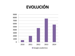 EVOLUCIÓN
0
1000
2000
3000
4000
5000
6000
7000
8000
9000
2010 2011 2012 2013 2014
Google academico
 