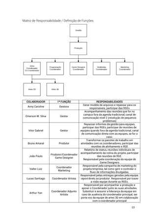 13
Matriz de Responsabilidade / Definição de Funções
COLABORADOR 1ª FUNÇÃO RESPONSABILIDADES
Anny Caroline Gestora
Gerar modelo de arquivos e repassar para os
responsáveis, participar das RGEs
Emerson W. Silva Gestor
Acompanhamento das reuniões que for no
campus fora da agenda tradicional, canal de
comunicação nível 2 (resolução de pequenos
problemas)
Vitor Gabriel Gestor
Repassar informes da gestão para equipes,
participar das RGEs, participar de reuniões de
equipes quando fora da agenda tradicional, canal
de comunicação direta com as equipes, se for o
caso.
Bruno Amaral Produtor
Transformar os pacotes de trabalho em
atividades com os coordenadores, participar das
reuniões de alinhamento e RGE
João Paulo
Produtor/Coordenador
Game Designer
Relatório de status, reuniões individuais de
acompanhamento da rotina do projeto, participar
das reuniões de RGE.
Responsável pela coordenação da equipe de
Game Designers
Valter Luiz
Coordenador
Marketing
Responsável pela campanha de marketing do
projeto/empresa, tal como gerir e controlar o
fluxo de informações divulgadas.
Lucas Santiago Coordenador Artista
Responsável pelas entregas geradas pela equipe,
report direto ao produtor. Responsável por trazer
a visão equipe durante as RGEs.
Arthur Yan
Coordenador Adjunto
Artista
Responsável por acompanhar a produção e
apoiar o Coordenador junto às suas atividades.
Substituir e assumir a liderança da equipe em
caso de ausência do coordenador principal, ser
porta voz da equipe de artes 3D em colaboração
com o coordenador principal
 