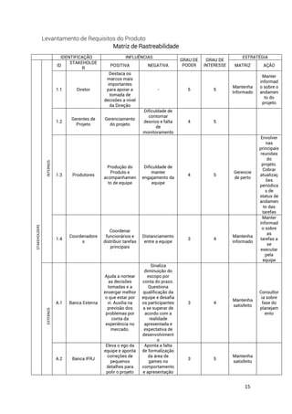 15
Levantamento de Requisitos do Produto
Matriz de Rastreabilidade
IDENTIFICAÇÃO INFLUÊNCIAS
GRAU DE
PODER
GRAU DE
INTERESSE
ESTRATÉGIA
ID
STAKEHOLDE
R
POSITIVA NEGATIVA MATRIZ AÇÃO
1.1 Diretor
Destaca os
marcos mais
importantes
para apoiar a
tomada de
decisões a nível
da Direção
- 5 5
Mantenha
Informado
Manter
informad
o sobre o
andamen
to do
projeto
1.2
Gerentes de
Projeto
Gerenciamento
do projeto
Dificuldade de
contornar
desvios e falta
de
monitoramento
4 5
1.3 Produtores
Produção do
Produto e
acompanhamen
to de equipe
Dificuldade de
manter
engajamento da
equipe
4 5
Gerencie
de perto
Envolver
nas
principais
reuniões
do
projeto.
Cobrar
atualizaç
ões
periódica
s de
status de
andamen
to das
tarefas
1.4
Coordenadore
s
Coordenar
funcionários e
distribuir tarefas
principais
Distanciamento
entre a equipe
3 4
Mantenha
informado
Manter
informad
o sobre
as
tarefas a
se
executar
pela
equipe
A.1 Banca Externa
Ajuda a nortear
as decisões
tomadas e a
enxergar melhor
o que estar por
vi. Auxilia na
previsão dos
problemas por
conta da
experiência no
mercado.
Sinaliza
diminuição do
escopo por
conta do prazo.
Questiona
qualificação da
equipe e desafia
os participantes
a se superar de
acordo com a
realidade
apresentada e
expectativa de
desenvolviment
o
3 4
Mantenha
satisfeito
Consultor
ia sobre
fase do
planejam
ento
A.2 Banca IFRJ
Eleva o ego da
equipe e aponta
correções de
pequenos
detalhes para
polir o projeto
Aponta a falta
de formalização
da área de
games no
comportamento
e apresentação
3 5
Mantenha
satisfeito
STAKEHOLDERS
INTERNOSEXTERNOS
 