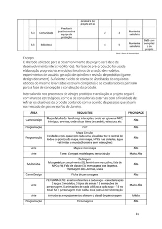 16
pessoal e do
projeto em si
A.3 Comunidade
Feedback
positivo motiva
equipe de
produção
2 3
Mantenha
satisfeito
A.5 Biblioteca 4 5
Mantenha
satisfeito
DVD com
compilad
o do
projeto
Tabela 5 Matriz de Rastreabilidade
Escopo
O método utilizado para o desenvolvimento do projeto será de o de
desenvolvimento interativo(Híbrido). Na fase de pré-produção foi usada
elaboração progressiva: em ciclos iterativos de criação de modelos,
experimentos de usuário, geração de opiniões e revisão de protótipo (game
design document). Suficiente o ciclo de coleta de feedbacks, os requisitos
obtidos do mesmo levantados estavam completos e os colaboradores partiram
para a fase de concepção e construção do produto.
Intercalando nos processos de design, protótipo e avaliação, o projeto seguirá
com marcos estratégicos, como o de consultorias externas com a finalidade de
refinar os objetivos do produto contando com a opinião de pessoas que atuam
no mercado de games no Rio de Janeiro.
ÁREA REQUISITOS PRIORIDADE
Game Design
Mapa detalhado: level map, interações, onde vai spawnar NPC,
inimigos, eventos, onde situar itens de cenário, estrutura, etc
Alta
Programação PvP Alta
Programação
Mapa Circular
3 cidades com spawn em cada uma, visualizar torre central de
todos os pontos do mapa, mini mapa, NPCs nas cidades, água
vai limitar o mundo(fronteira sem interações)
Alta
Arte Mapa e mini mapa Alta
Arte Torre: Concept, modelagem, texturização Muito Alta
Multimídia
Dublagem
fala genérica cumprimento (6), feminino e masculino, fala de
NPCs (9). Fala de classe (3): mensagens dos lagartos,
mensagem dos Jinmus, uivos
Alta
Game Design Ficha de personagens Alta
Arte
PERSONAGENS: assets referentes a cada raça - caracterização
3 raças, 3 modelos, 3 tipos de armas 15 animações de
personagem, 5 animações de cada skill para cada raça - 15 no
total. Se o personagem tiver calda, esta possui movimentação
Muito Alta
Arte Armaduras e equipamentos alteram o visual do personagem Média
Programação Personagens Alta
 
