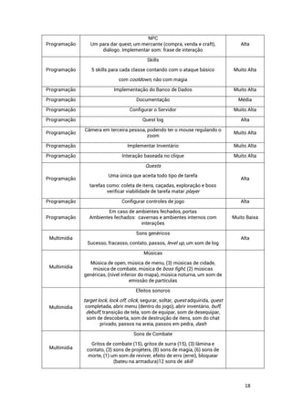 18
Programação
NPC
Um para dar quest, um mercante (compra, venda e craft),
diálogo. Implementar som: frase de interação
Alta
Programação
Skills
5 skills para cada classe contando com o ataque básico
com cooldown, não com magia
Muito Alta
Programação Implementação do Banco de Dados Muito Alta
Programação Documentação Média
Programação Configurar o Servidor Muito Alta
Programação Quest log Alta
Programação
Câmera em terceira pessoa, podendo ter o mouse regulando o
zoom
Muito Alta
Programação Implementar Inventário Muito Alta
Programação Interação baseada no clique Muito Alta
Programação
Quests
Uma única que aceita todo tipo de tarefa
tarefas como: coleta de itens, caçadas, exploração e boss
verificar viabilidade de tarefa matar player
Alta
Programação Configurar controles de jogo Alta
Programação
Em caso de ambientes fechados, portas
Ambientes fechados: cavernas e ambientes internos com
interações
Muito Baixa
Multimídia
Sons genéricos
Sucesso, fracasso, contato, passos, level up, um som de log
Alta
Multimídia
Músicas
Música de open, música de menu, (3) músicas de cidade,
música de combate, música de boss fight, (2) músicas
genéricas, (nível inferior do mapa), música noturna, um som de
emissão de partículas
Multimídia
Efeitos sonoros
target lock, lock off, click, segurar, soltar, quest adquirida, quest
completada, abrir menu (dentro do jogo), abrir inventário, buff,
debuff, transição de tela, som de equipar, som de desequipar,
som de descoberta, som de destruição de itens, som do chat
privado, passos na areia, passos em pedra, dash
Multimídia
Sons de Combate
Gritos de combate (15), gritos de surra (15), (3) lâmina e
contato, (3) sons de projéteis, (8) sons de magia, (6) sons de
morte, (1) um som de reviver, efeito de erro (errei), bloquear
(bateu na armadura)12 sons de skill
 