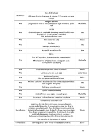 19
Multimídia
Sons de Criaturas
(13) sons de grito de ataque de inimigo, (13) sons de morte de
inimigo
Arte
Imagens de HUD
progresso de nível da arma, seleção de raça, inventário, quest,
log
Muito Alta
Arte
Ícones
Desktop, ícones de ranking(4), ícones de acessórios(6), ícones
de quest(10), ícones de buff e debuff(7),
Obs: atributo não tem ícone
Alta
Arte itens coletáveis (20) Média
Arte
Inimigos
Meshs(7), animações(4)
Alta
Arte Armas (6), armaduras (6) Alta
Arte
NPCs
Três NPCs por área, duas animações para cada NPC
Mínimo de três NPCs repetidos por raça em cada
acampamento (total de 9)
Muito alta
Arte Cutscenes em parceria com a multimídia Média
Arte Montaria: uma pra cada raça Muito Baixa
Arte
Ambientes internos
Obs: portas para ambiente fechado
Baixa
Arte
Modelar Elementos de Cenário e itens coletáveis (a definir lista
com os game designers)
Alta
Arte Paleta de cores do game Média
Arte Splash screen de loading
Arte Modelsheet de cada raça e concepts gerais Muito Alta
Arte Documento explicando a arte conceitual escolhida Média
Game Design
Game Design Document com
descrição de High Concept (mundo, contextualização),
ambientação (descrição do cenário, elementos, tipo de arte,
outposts, sonoplastia, etc), fluxo de telas, mecânicas, sistema
de ranking (pontuação), level design, level map (com legendas),
ficha de personagens, inimigos (ficha de inimigos), descrição
detalhada das quests, funcionamento de combate e
balanceamento do jogo (questões de inventário, danos, etc)
Obs: narrativa de documento de equipe
Média
Game Design GDD ao público - Wiki (maior liberdade de narrativa) Baixo
 