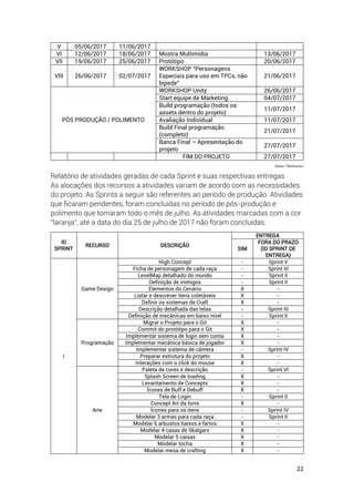 22
V 05/06/2017 11/06/2017
VI 12/06/2017 18/06/2017 Mostra Multimídia 13/06/2017
VII 19/06/2017 25/06/2017 Protótipo 20/06/2017
VIII 26/06/2017 02/07/2017
WORKSHOP “Personagens
Especiais para uso em TPCs, não
bípede”
21/06/2017
PÓS PRODUÇÃO / POLIMENTO
WORKSHOP Unity 26/06/2017
Start equipe de Marketing 04/07/2017
Build programação (todos os
assets dentro do projeto)
11/07/2017
Avaliação Individual 11/07/2017
Build Final programação
(completo)
21/07/2017
Banca Final – Apresentação do
projeto
27/07/2017
FIM DO PROJETO 27/07/2017
Tabela 7Millestones
Relatório de atividades geradas de cada Sprint e suas respectivas entregas
As alocações dos recursos a atividades variam de acordo com as necessidades
do projeto. As Sprints a seguir são referentes ao período de produção. Atividades
que ficaram pendentes, foram concluídas no período de pós-produção e
polimento que tomaram todo o mês de julho. As atividades marcadas com a cor
“laranja”, até a data do dia 25 de julho de 2017 não foram concluídas.
ID
SPRINT
RECURSO DESCRIÇÃO
ENTREGA
SIM
FORA DO PRAZO
(ID SPRINT DE
ENTREGA)
I
Game Design
High Concept - Sprint V
Ficha de personagem de cada raça - Sprint III
LevelMap detalhado do mundo - Sprint II
Definição de inimigos - Sprint II
Elementos do Cenário X -
Listar e descrever itens coletáveis X -
Definir os sistemas de Craft X -
Descrição detalhada das telas - Sprint III
Definição de mecânicas em baixo nível - Sprint II
Programação
Migrar o Projeto para o Git X -
Commit do protótipo para o Git X -
Implementar sistema de login sem conta X -
Implementar mecânica básica de jogador X -
Implementar sistema de câmera - Sprint IV
Preparar estrutura do projeto X -
Interações com o click do mouse X -
Arte
Paleta de cores e descrição - Sprint VI
Splash Screen de loading X -
Levantamento de Concepts X -
Ícones de Buff e Debuff X -
Tela de Login - Sprint II
Concept Art da torre X -
Ícones para os itens - Sprint IV
Modelar 3 armas para cada raça - Sprint II
Modelar 6 arbustos baixos e fartos X -
Modelar 4 casas de Skalgars X -
Modelar 5 caixas X -
Modelar tocha X -
Modelar mesa de crafting X -
 