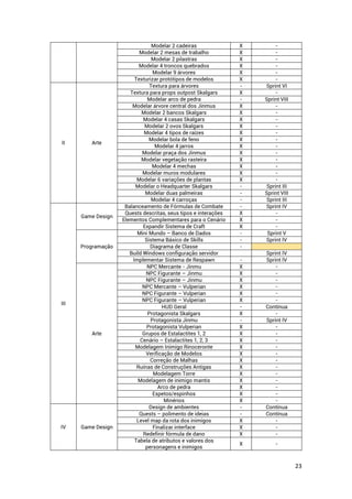 23
Modelar 2 cadeiras X -
Modelar 2 mesas de trabalho X -
Modelar 2 pilastras X -
Modelar 4 troncos quebrados X -
Modelar 9 árvores X -
Texturizar protótipos de modelos X -
II Arte
Textura para árvores - Sprint VI
Textura para props outpost Skalgars X -
Modelar arco de pedra - Sprint VIII
Modelar árvore central dos Jinmus X -
Modelar 2 bancos Skalgars X -
Modelar 4 casas Skalgars X -
Modelar 2 ovos Skalgars X -
Modelar 4 tipos de raízes X -
Modelar bola de feno X -
Modelar 4 jarros X -
Modelar praça dos Jinmus X -
Modelar vegetação rasteira X -
Modelar 4 mechas X -
Modelar muros modulares X -
Modelar 6 variações de plantas X -
Modelar o Headquarter Skalgars - Sprint III
Modelar duas palmeiras - Sprint VIII
Modelar 4 carroças - Sprint III
III
Game Design
Balanceamento de Fórmulas de Combate - Sprint IV
Quests descritas, seus tipos e interações X -
Elementos Complementares para o Cenário X -
Expandir Sistema de Craft X -
Programação
Mini Mundo – Banco de Dados - Sprint V
Sistema Básico de Skills - Sprint IV
Diagrama de Classe -
Build Windows configuração servidor Sprint IV
Implementar Sistema de Respawn - Sprint IV
Arte
NPC Mercante - Jinmu X -
NPC Figurante – Jinmu X -
NPC Figurante – Jinmu X -
NPC Mercante – Vulperian X -
NPC Figurante – Vulperian X -
NPC Figurante – Vulperian X -
HUD Geral - Contínua
Protagonista Skalgars X -
Protagonista Jinmu - Sprint IV
Protagonista Vulperian X -
Grupos de Estalactites 1, 2 X -
Cenário – Estalactites 1, 2, 3 X -
Modelagem Inimigo Rinoceronte X -
Verificação de Modelos X -
Correção de Malhas X -
Ruínas de Construções Antigas X -
Modelagem Torre X -
Modelagem de inimigo mantis X -
Arco de pedra X -
Espetos/espinhos X -
Minérios X -
IV Game Design
Design de ambientes - Contínua
Quests – polimento de ideias - Contínua
Level map da rota dos inimigos X -
Finalizar interface X -
Redefinir fórmula de dano X -
Tabela de atributos e valores dos
personagens e inimigos
X -
 