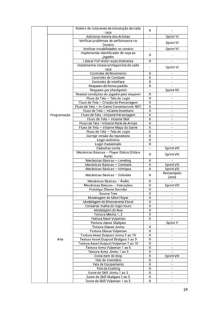 24
Roteiro de cutscenes de introdução de cada
raça
X -
Programação
Adicionar Assets dos Artistas - Sprint VI
Verificar problemas de performance no
Cenário
- Sprint VI
Verificar inviabilidades no cenário - Sprint VI
Implementar identificador de raça ao
jogador
X -
Liberar PvP entre raças distinstas X -
Implementar classe protagonista de cada
raça
- Sprint VI
Controles de Movimento X -
Controles de Combate X -
Controles de Interface X -
Respawn de forma padrão X -
Respawn por checkpoint - Sprint VII
Resetar condições do jogador pelo respawn X -
Fluxo de Tela – Tela de Login X -
Fluxo de Tela – Criação de Personagem X -
Fluxo de Tela – In-Game Conversa com NPC X -
Fluxo de Tela – InGame Inventario X -
Fluxo de Tela –InGame Personagem X -
Fluxo de Tela – InGame Skill X -
Fluxo de Tela –InGame Rank de Armas X -
Fluxo de Tela – InGame Mapa do Game X -
Fluxo de Tela – Tela de Login X -
Corrigir versão do repositório X -
Login Anônimo X -
Login Cadastrado X -
Cadastrar conta - Sprint VIII
Mecânicas Básicas – Player Status (Vida e
Rank)
X Sprint VIII
Mecânicas Básicas – Leveling X -
Mecânicas Básicas – Combate X Sprint VIII
Mecânicas Básicas – Inimigos X Sprint VIII
Mecânicas Básicas – Colisões X
Remanejado
(arte)
Mecânicas Básicas – Áudio X -
Mecânicas Básicas – Interações X Sprint VIII
Protótipo Cliente Servidor X -
Source Tree X -
Arte
Modelagem do Mind Flayer X -
Modelagem do Rinoceronte Floral X -
Consertar malha do Sapo touro X -
Modelagem do Nue X -
Textura Mecha 1, 2 X -
Textura Nave Vulperian X -
Textura classe Skalgars - Sprint V
Textura Classe Jinmu X -
Textura Classe Vulperian X -
Textura Asset Outpost Jinmu 1 ao 19 X -
Textura Asset Outpost Skalgars 1 ao 9 X -
Textura Asset Outpost Vulperian 1 ao 10 X -
Textura Arma Vulperian 1 ao 6 X -
Textura Arma Jinmu 1 ao 3 X -
Ícone item de drop X Sprint VIII
Tela de inventário X -
Tela de Equipamento X -
Tela de Crafting X -
Ícone de Skill Jinmu 1 ao 5 X -
Ícone de Skill Skalgars 1 ao 5 X -
Ícone de Skill Vulperian 1 ao 5 X -
 