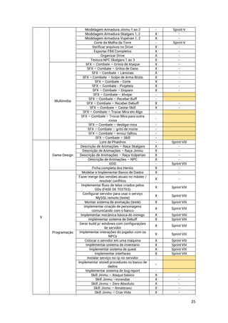25
Modelagem Armadura Jinmu 1 ao 2 - Sprint V
Modelagem Armadura Skalgars 1, 2 X -
Modelagem Armadura Vuperian 1, 2 X -
Corte da Malha da Torre - Sprint V
Verificar arquivos no Drive X -
Exportar FBX Completos X -
Organizar Drive X -
Textura NPC Skalgars 1 ao 3 X -
Multimídia
SFX – Combate – Gritos de Ataque X -
SFX – Combate – Gritos de Dano X -
SFX – Combate – Lâminas X -
SFX – Combate – Golpe de Arma Bruta X -
SFX – Combate - Corte X -
SFX – Combate - Projéteis X -
SFX – Combate – Disparo X -
SFX – Combate – Alvejar -
SFX – Combate – Receber Buff -
SFX – Combate – Receber Debuff X -
SFX – Combate – Castar Skill X -
SFX – Combate – Travar Mira em Algo -
SFX – Combate – Trocar Mira para outra
coisa
-
SFX – Combate – desligar mira -
SFX – Combate – grito de morte -
SFX – Combate – errou/ falhou -
SFX – Combate – Skill -
V
Game Design
Lore de Phaidros - Sprint VIII
Descrição de Animações – Raça Skalgars X -
Descrição de Animações – Raça Jinmu X -
Descrição de Animações – Raça Vulperian X -
Descrição de Animações – NPC X -
GDD - Sprint VIII
Ficha completa dos Heróis X -
Programação
Modelar e Implementar Banco de Dados X -
Fazer merge das versões atuais no máster /
resolver conflitos
X -
Implementar fluxo de telas criados pelos
GDs (FASE DE TESTES)
X Sprint VIII
Configurar servidor para usar o serviço
MySQL remoto (teste)
X Sprint VIII
Montar sistema de animação (teste) X Sprint VIII
Implementar criação de personagens
comunicando com o banco
X Sprint VIII
Implementar mecânica básica do inimigo X Sprint VIII
Implementar sistema de Debuff X Sprint VIII
Gerar build p/ windows com configurações
de servidor
X Sprint VIII
Implementar interações do jogador com os
NPCs
X Sprint VIII
Colocar o servidor em uma máquina X Sprint VIII
Implementar sistema de inventário X Sprint VIII
Implementar sistema de quest X Sprint VIII
Implementar interfaces X Sprint VIII
Instalar serviço no-ip no servidor -
Implementar stored procedures no banco de
dados
-
Implementar sistema de bug report -
Skill Jinmu – Ataque básico X -
Skill Jinmu –Incendiar X -
Skill Jinmu – Zero Absoluto X -
Skill Jinmu – Amaterasu X -
Skill Jinmu – Criar Vida X -
 