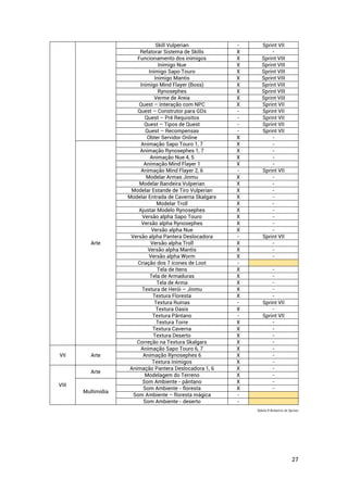 27
Skill Vulperian - Sprint VII
Refatorar Sistema de Skills X -
Funcionamento dos inimigos X Sprint VIII
Inimigo Nue X Sprint VIII
Inimigo Sapo Touro X Sprint VIII
Inimigo Mantis X Sprint VIII
Inimigo Mind Flayer (Boss) X Sprint VIII
Rynosephes X Sprint VIII
Verme de Areia X Sprint VIII
Quest – Interação com NPC X Sprint VII
Quest – Construtor para GDs - Sprint VII
Quest – Pré Requisitos - Sprint VII
Quest – Tipos de Quest - Sprint VII
Quest – Recompensas - Sprint VII
Obter Servidor Online X -
Arte
Animação Sapo Touro 1, 7 X -
Animação Rynosephes 1, 7 X -
Animação Nue 4, 5 X -
Animação Mind Flayer 1 X -
Animação Mind Flayer 2, 6 - Sprint VII
Modelar Armas Jinmu X -
Modelar Bandeira Vulperian X -
Modelar Estande de Tiro Vulperian X -
Modelar Entrada de Caverna Skalgars X -
Modelar Troll X -
Ajustar Modelo Rynosephes X -
Versão alpha Sapo Touro X -
Versão alpha Rynosephes X -
Versão alpha Nue X -
Versão alpha Pantera Deslocadora - Sprint VII
Versão alpha Troll X -
Versão alpha Mantis X -
Versão alpha Worm X -
Criação dos 7 ícones de Loot -
Tela de Itens X -
Tela de Armaduras X -
Tela de Arma X -
Textura de Herói – Jinmu X -
Textura Floresta X -
Textura Ruínas - Sprint VII
Textura Oasis X -
Textura Pântano - Sprint VII
Textura Torre X -
Textura Caverna X -
Textura Deserto X -
Correção na Textura Skalgars X -
VII Arte
Animação Sapo Touro 6, 7 X -
Animação Rynosephes 6 X -
Textura Inimigos X -
VIII
Arte
Animação Pantera Deslocadora 1, 6 X -
Modelagem do Terreno X -
Multimídia
Som Ambiente - pântano X -
Som Ambiente - floresta X -
Som Ambiente – floresta mágica -
Som Ambiente - deserto -
Tabela 8 Relatório de Sprints
 