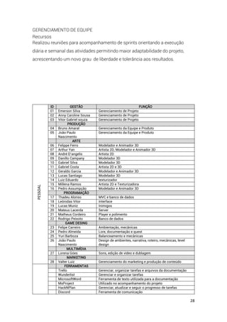 28
GERENCIAMENTO DE EQUIPE
Recursos
Realizou reuniões para acompanhamento de sprints orientando a execução
diária e semanal das atividades permitindo maior adaptabilidade do projeto,
acrescentando um novo grau de liberdade e tolerância aos resultados.
ID GESTÃO FUNÇÃO
01 Emerson Silva Gerenciamento de Projeto
02 Anny Caroline Sousa Gerenciamento de Projeto
03 Vitor Gabriel souza Gerenciamento de Projeto
PRODUÇÃO
04 Bruno Amaral Gerenciamento da Equipe e Produto
05 João Paulo
Nascimento
Gerenciamento da Equipe e Produto
ARTE
06 Felippe Ferro Modelador e Animador 3D
07 Arthur Yan Artista 2D, Modelador e Animador 3D
08 André D’angelis Artista 2D
09 Danillo Campany Modelador 3D
10 Gabriel Silva Modelador 3D
11 Gabriel Costa Artista 2D e 3D
12 Geraldo Garcia Modelador e Animador 3D
13 Lucas Santiago Modelador 3D
14 Luiz Eduardo texturizador
15 Millena Ramos Artista 2D e Texturizadora
16 Pedro Assumpção Modelador e Animador 3D
PROGRAMAÇÃO
17 Thadeu Alonso MVC e banco de dados
18 Leônidas Vitor Interface
19 Lucas Muniz Inimigos
20 Mateus Lacerda Server
21 Matheus Cordeiro Player e polimento
22 Rodrigo Peixoto Banco de dados
GAME DESING
23 Felipe Carreiro Ambientação, mecânicas
24 Pedro Almeida Lore, documentação e quest
25 Yuri Barboza Balanceamento e mecânicas
26 João Paulo
Nascimento
Design de ambientes, narrativa, roteiro, mecânicas, level
design
MULTIMÍDIA
27 Lorena Góes Sons, edição de vídeo e dublagem
MARKETING
28 Valter Luiz Gerenciamento do marketing e produção de conteúdo
FERRAMENTAS
Trello Gerenciar, organizar tarefas e arquivos da documentação
Wunderlist Gerenciar e organizar tarefas
MicrosoftWord Ferramenta de texto utilizada para a documentação
MsProject Utilizado no acompanhamento do projeto
HackNPlan Gerenciar, atualizar e seguir o progresso de tarefas
Discord Ferramenta de comunicação
PESSOAL
 
