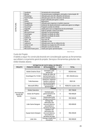 29
Custo do Projeto
A tabela a seguir foi construída levando em consideração apenas as ferramentas
que afetam o orçamento geral do projeto. Serviços e ferramentas gratuitas não
estão listadas abaixo.
ESTIMATIVA DE CUSTO GERAL DO PROJETO
PROJETO PRODUTO/ SERVIÇO DETALHAMENTO QTD TOTAL
Pré Produção
(04/04 até
06/05)
Softwares
Adobe Creative Cloud
Concepts e arte
vetorial 2D
1 R$244/mês
SonyVegas Pro 14 Edit
Edição de vídeo de
apresentação para
consultoria externa
1 R$1.256,00/único
Trello Business
Gerenciar, organizar
tarefas e arquivos
da documentação
1 R$31,50
Microsoft Office
Documentação e
apresentação
9 R$38,70/ usuário-mês
Pessoal
Diretor Executivo 1 R$7.700,00
Gestor de Projetos
Contrato para
gerenciamento do
projeto
3 R$4.400,00
Produtor
Responsável pela
entrega do produto
2 R$2.500,00
Líder Game Designer
Entrega das
definições dos
recursos básicos,
secundários e
terciários do jogo
1 R$3.000,00
Equipe Game Designer
Trabalhar nas
definições dos
recursos básicos,
secundários e
terciários do jogo
3 R$2.200,00
Líder Arte
Entrega criação arte
conceitual
2 R$2.000,00
Facebook Ferramenta de comunicação
Blender Ferramenta para modelagem, animação e texturização 3D
Photoshop Utilizado para arte 2D e desenho de texturas
PaintToolSai Utilizado para arte 2D e desenho de texturas
Unity Engine utilizada para gerar o Game
Github Repositório
GoogleDrive Utilizado para organizar e trasferir arquivos
VisualStudio Ambiente de desenvolvimento usado para gerar os códigos
SouceTree Programa auxiliar do Github
ArgoUML Usado para criar os diagramas da documentação
MySQL Onde foi gerado o banco de dados
Microsoft Excel Utilizado na Documentação
SonyVegas Utilizado na edição de vídeo
Audacity Utilizado na edição de áudio
Sublime 3 Editor de texto
Paint . Net Para arte 2D
Stlizer 6 Utilizado no Site
Lightwork Utilizado para criar os vídeos do site
Screen to Gif Utilizado na criação dos Gif’s do site
Illustrator Utilizado na arte 2D vetorial
Microsoft Power point Usado para gerar apresentações
Tabela 9 Recursos
ESTRUTURA
 