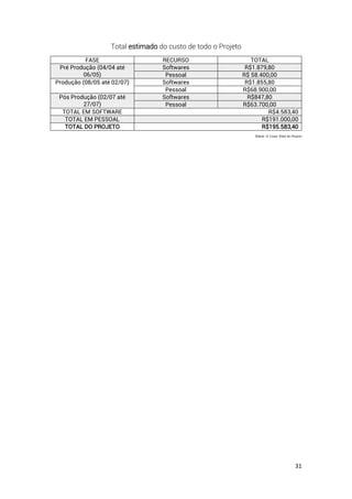 31
Total estimado do custo de todo o Projeto
FASE RECURSO TOTAL
Pré Produção (04/04 até
06/05)
Softwares R$1.879,80
Pessoal R$ 58.400,00
Produção (08/05 até 02/07) Softwares R$1.855,80
Pessoal R$68.900,00
Pós Produção (02/07 até
27/07)
Softwares R$847,80
Pessoal R$63.700,00
TOTAL EM SOFTWARE R$4.583,40
TOTAL EM PESSOAL R$191.000,00
TOTAL DO PROJETO R$195.583,40
Tabela 11 Custo Total do Projeto
 